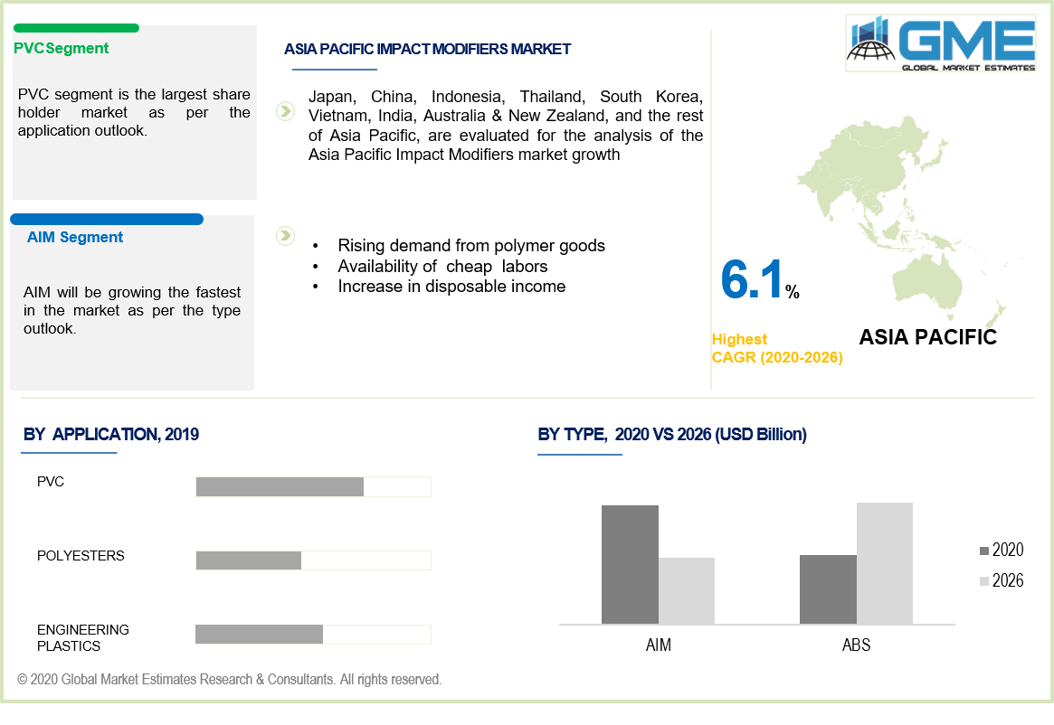 Impact Modifiers Market